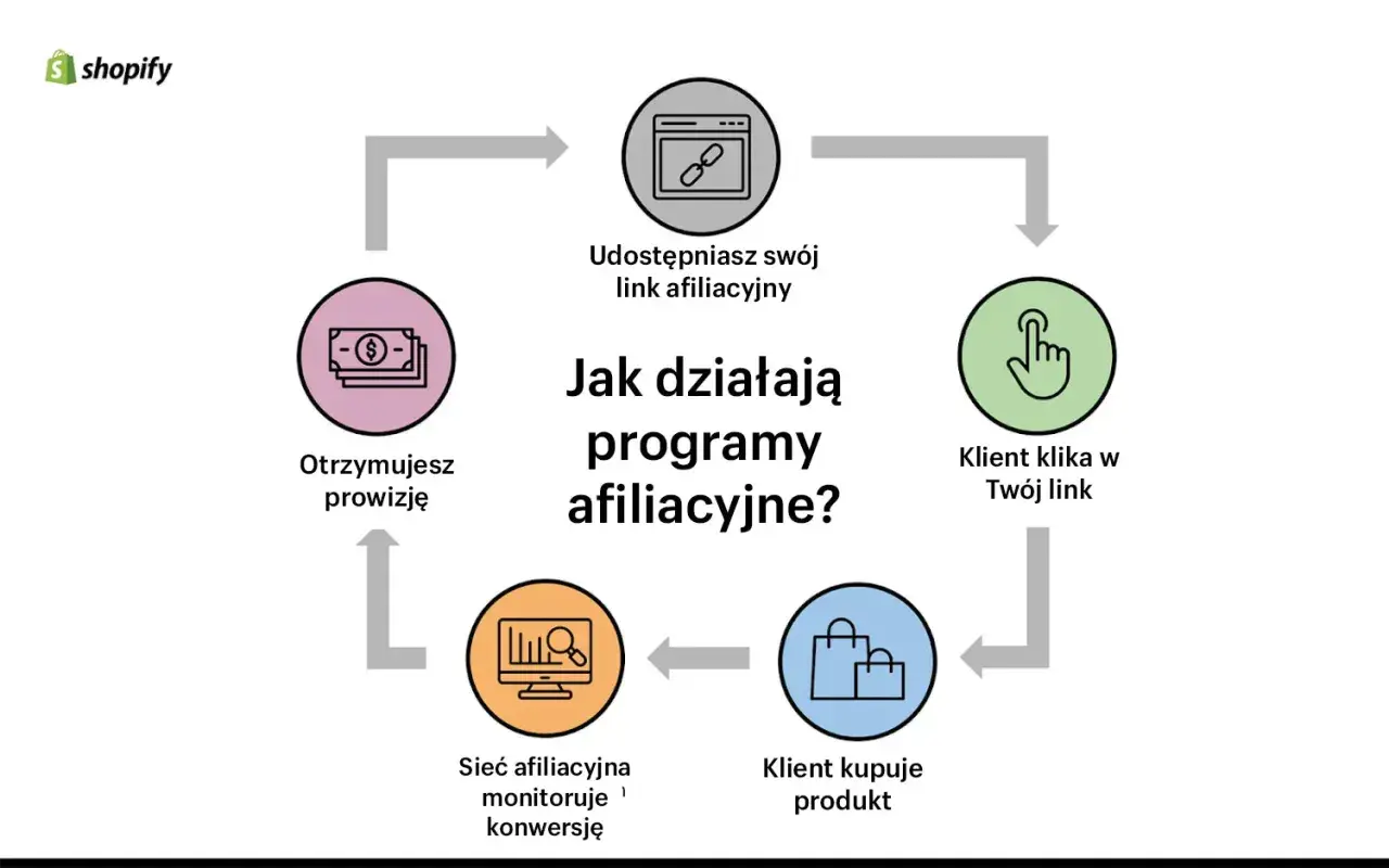 Schemat działania programów afiliacyjnych: udostępniasz link, klient klika, kupuje, sieć monitoruje, otrzymujesz prowizję.