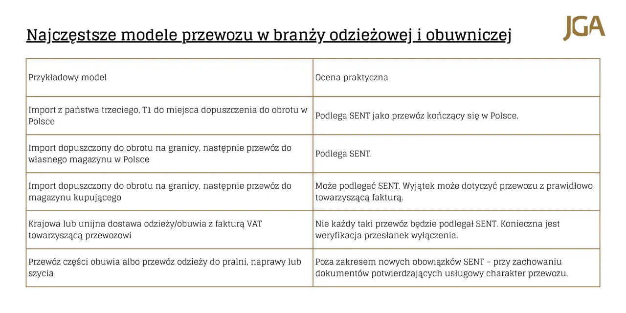 Tabela porównuje modele przewozu odzieży i obuwia, wskazując, które podlegają SENT.