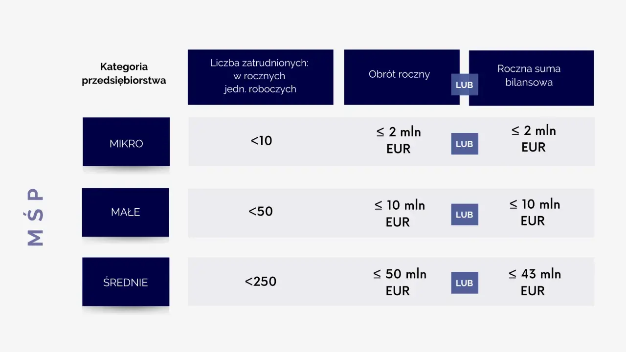 Tabela klasyfikuje mśp: mikro, małe i średnie, według liczby zatrudnionych, obrotu rocznego lub sumy bilansowej.