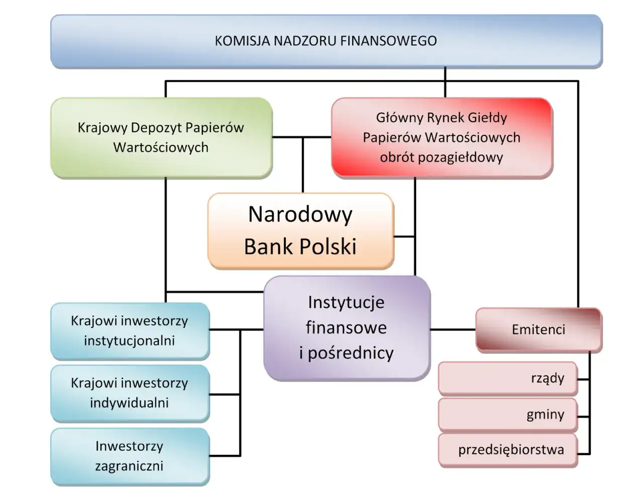 Schemat rynku papierów wartościowych: KNF, KDPW, NBP, Giełda, Emitenci, inwestorzy.