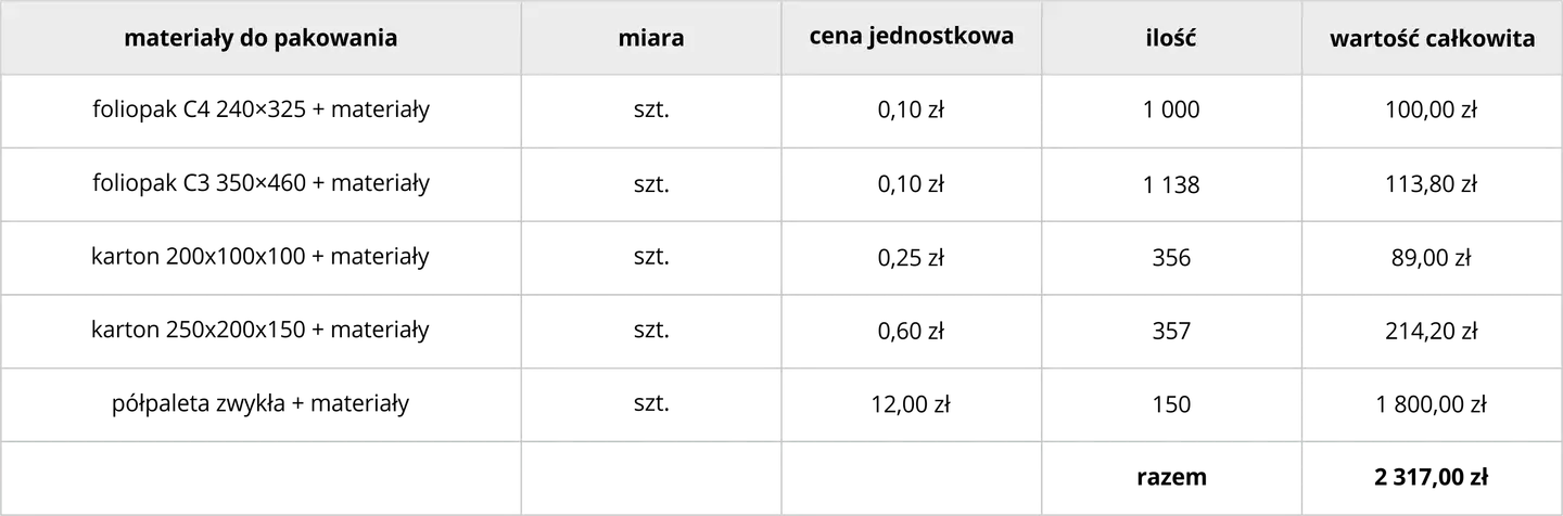 Tabela z materiałami do pakowania: foliopaki, kartony, półpaleta. Podsumowanie kosztów wskazuje na udany fulfillment zamówień.