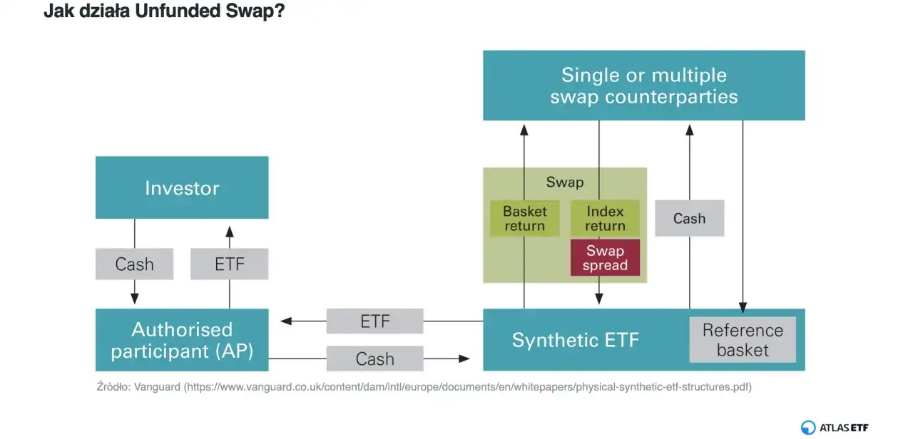 Schemat wyjaśnia, co to jest unfunded swap. Pokazuje przepływy między inwestorem, uczestnikiem autoryzowanym, kontrahentami swapu i syntetycznym ETF-em.