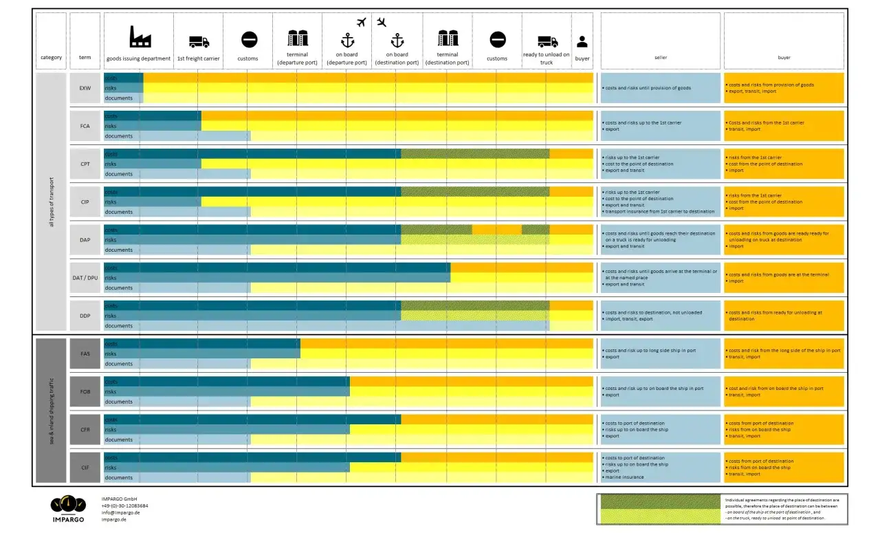 Tabela porównująca koszty i ryzyka w transporcie wg różnych incoterms.