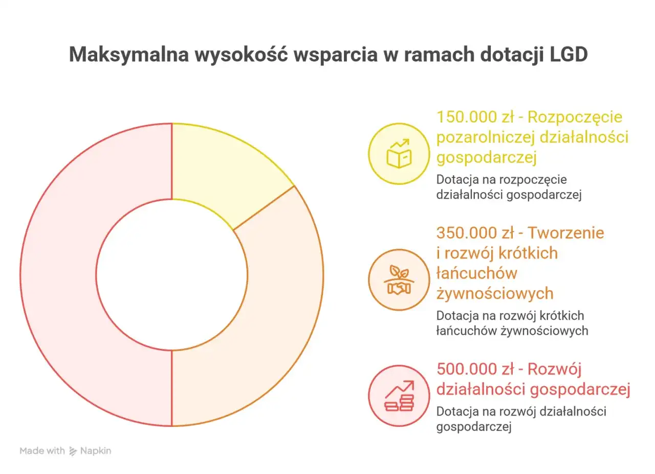 Wykres kołowy przedstawia maksymalne wsparcie w ramach dotacji LGD: 150 tys. zł na rozpoczęcie działalności, 350 tys. zł na rozwój krótkich łańcuchów żywnościowych, 500 tys. zł na rozwój działalności.