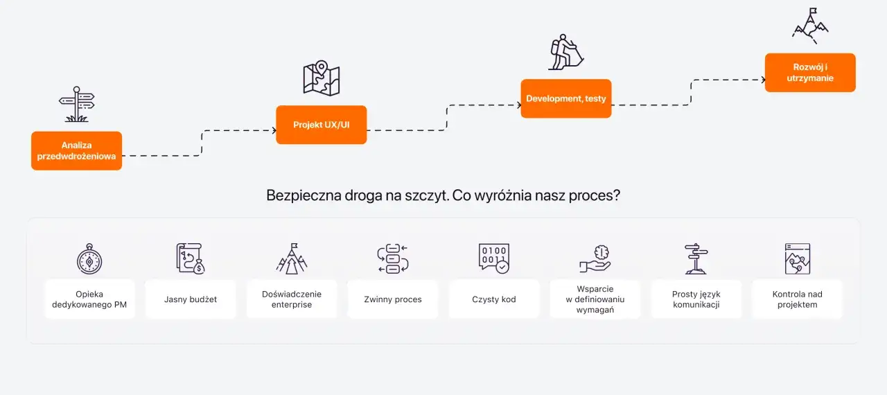 Proces tworzenia sklepu internetowego: analiza, projekt UX/UI, development, testy, rozwój i utrzymanie. Bezpieczna droga na szczyt.