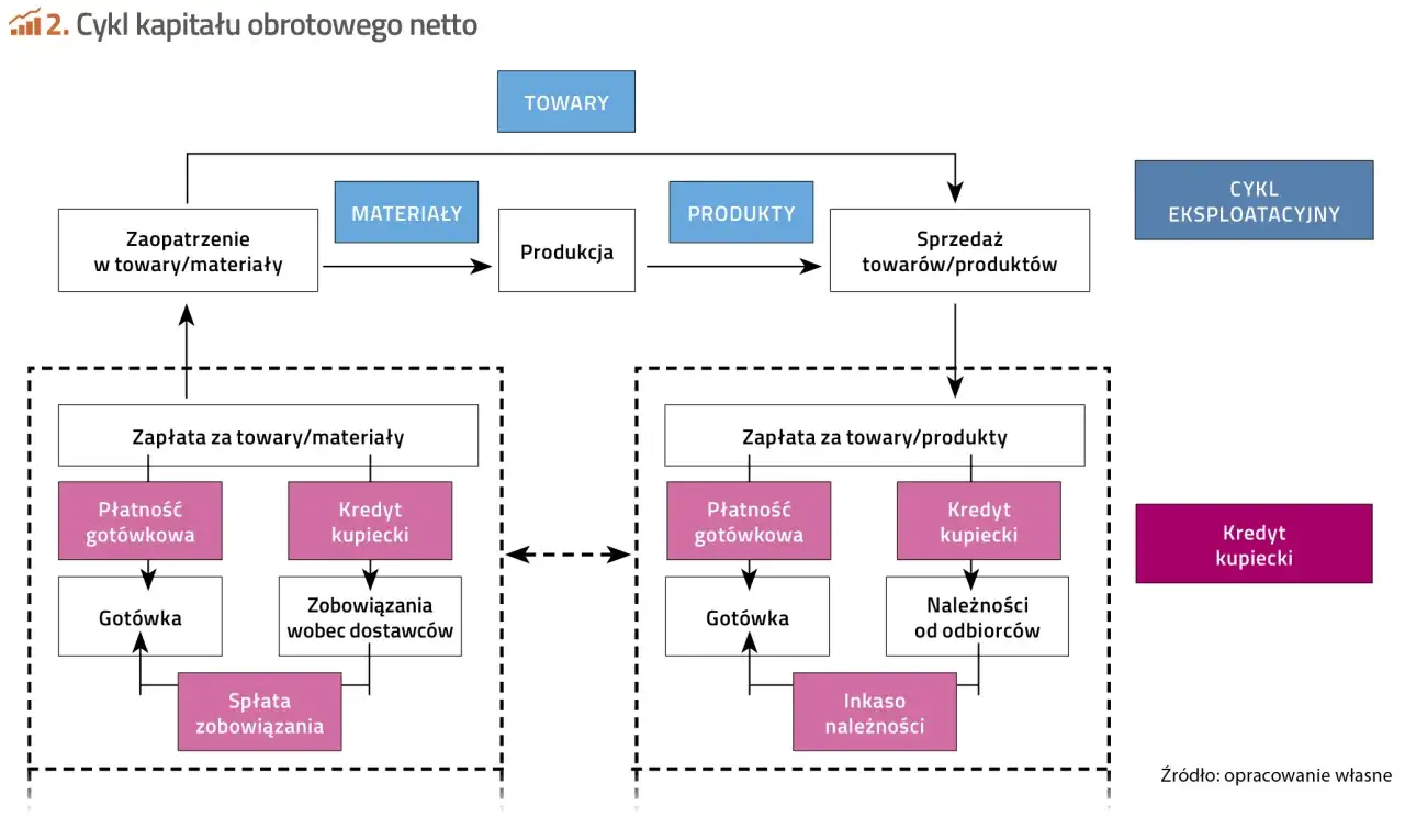 Schemat cyklu kapitału obrotowego netto: od zaopatrzenia, przez produkcję i sprzedaż, po zapłatę i inkaso należności.