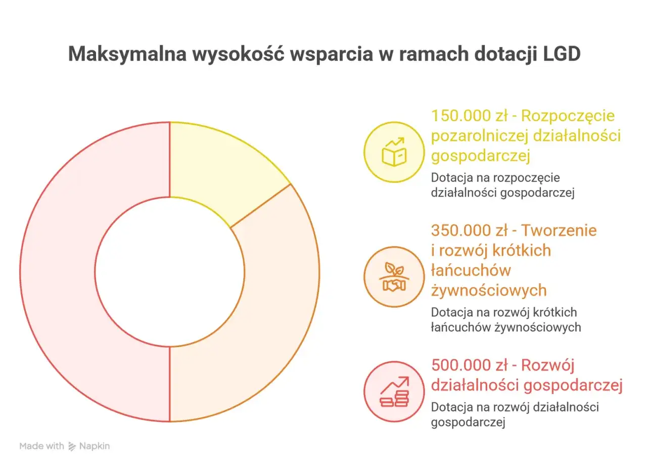 Wykres kołowy przedstawia maksymalne wsparcie w ramach dotacji LGD: 150 tys. zł na rozpoczęcie działalności, 350 tys. zł na rozwój krótkich łańcuchów żywnościowych i 500 tys. zł na rozwój działalności.