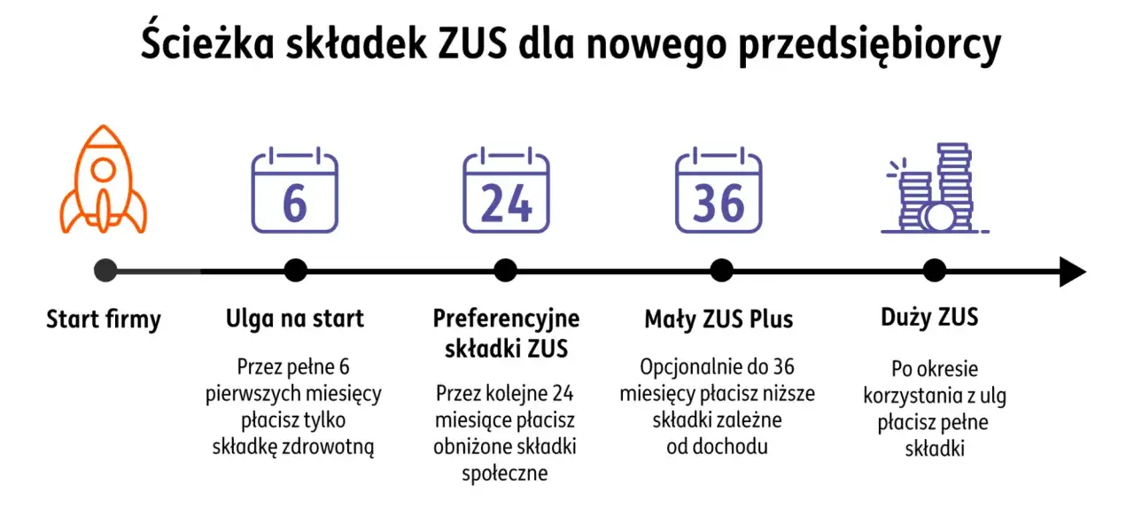 Ścieżka składek ZUS dla nowego przedsiębiorcy: start, ulga na start (6 msc), preferencyjne składki (24 msc), Mały ZUS Plus (do 36 msc), Duży ZUS.