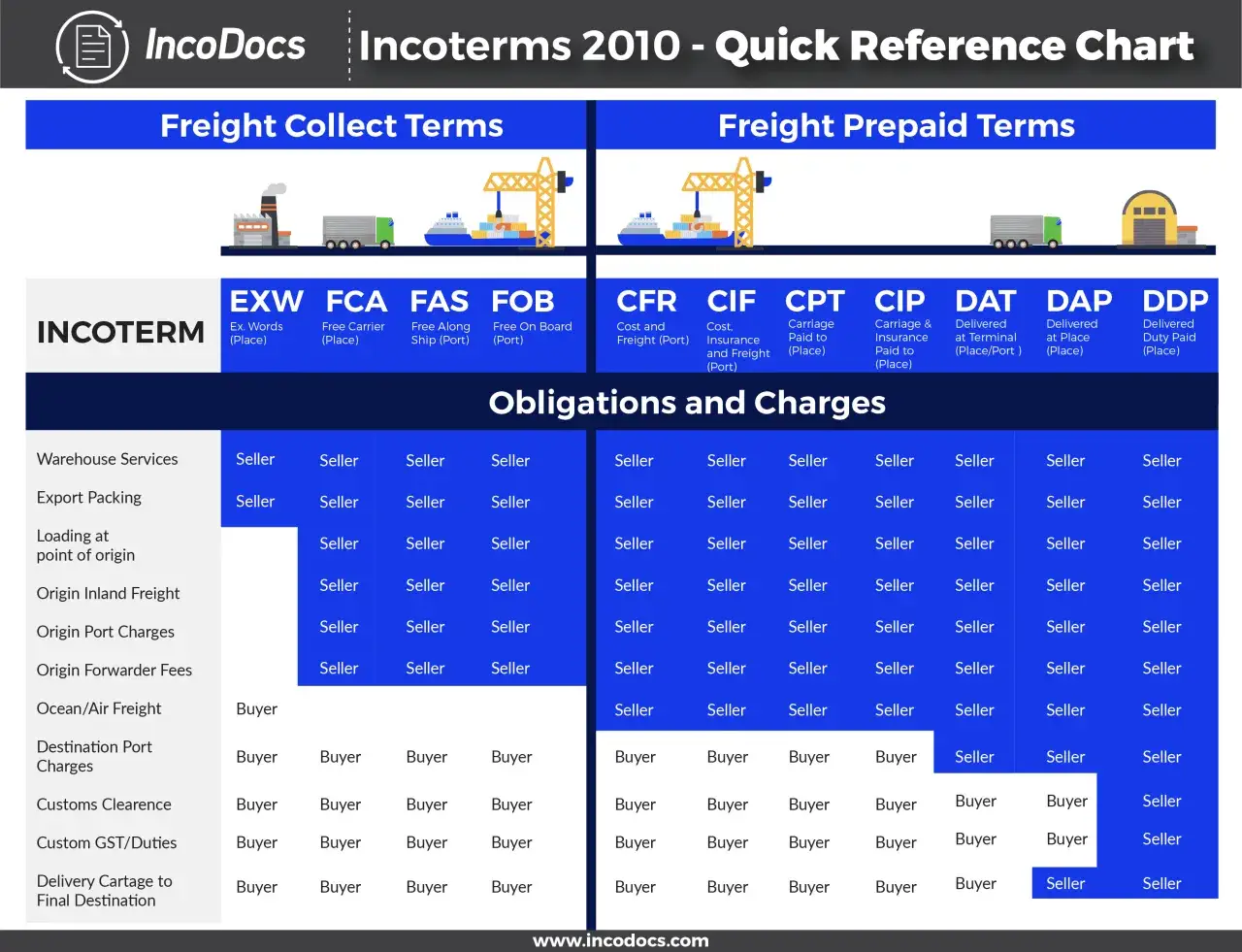 Tabela porównująca Incoterms 2010: koszty i obowiązki sprzedającego/kupującego, w tym DDP (Delivered Duty Paid).
