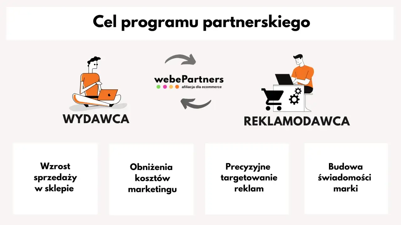 Schemat przedstawia cele marketingu afiliacyjnego: wzrost sprzedaży, obniżenie kosztów, precyzyjne targetowanie i budowę świadomości marki.