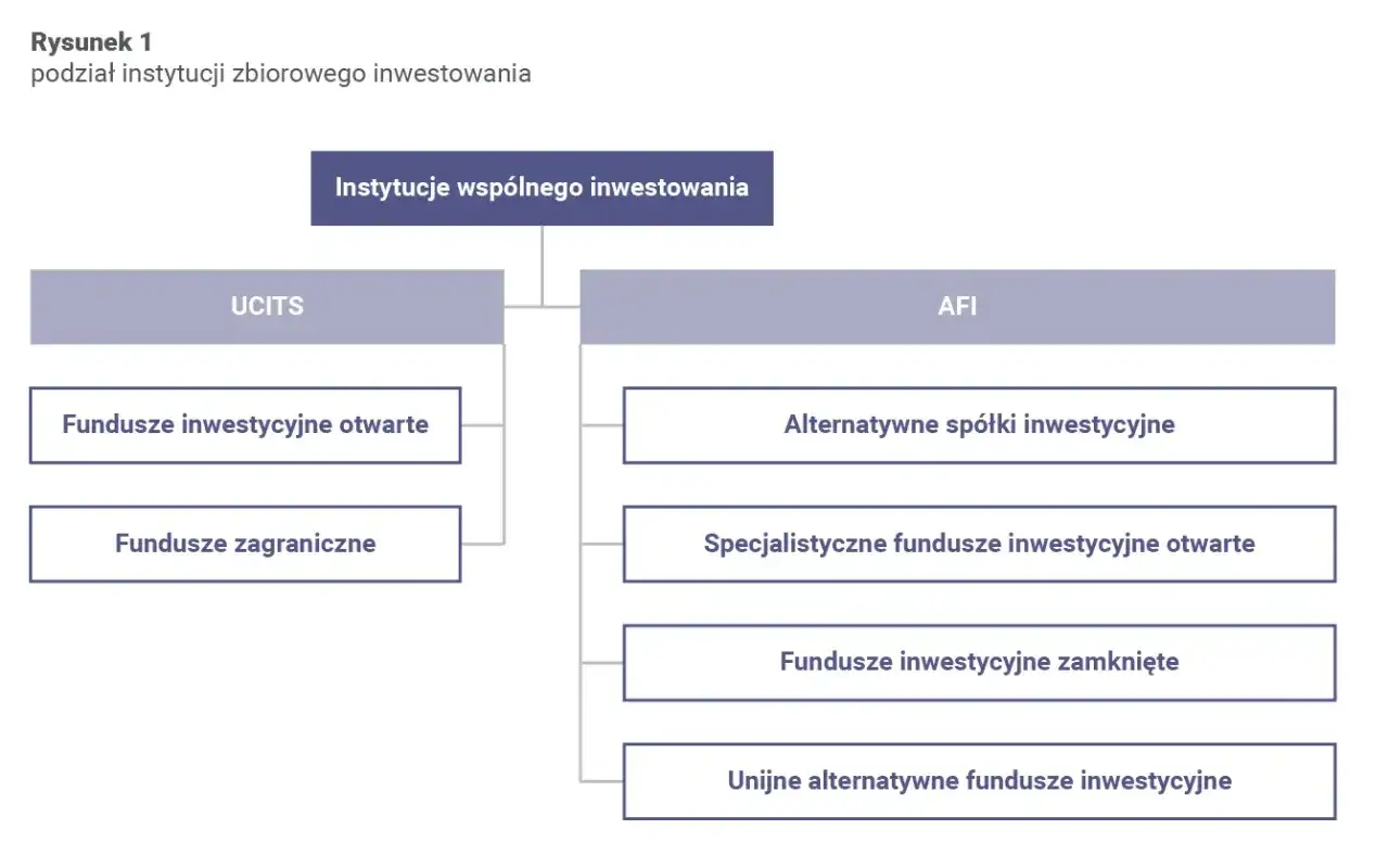 Schemat podziału instytucji zbiorowego inwestowania: UCITS (fundusze otwarte, zagraniczne) i AFI (alternatywne spółki, specjalistyczne, zamknięte, unijne alternatywne). To jest właśnie swap co to.