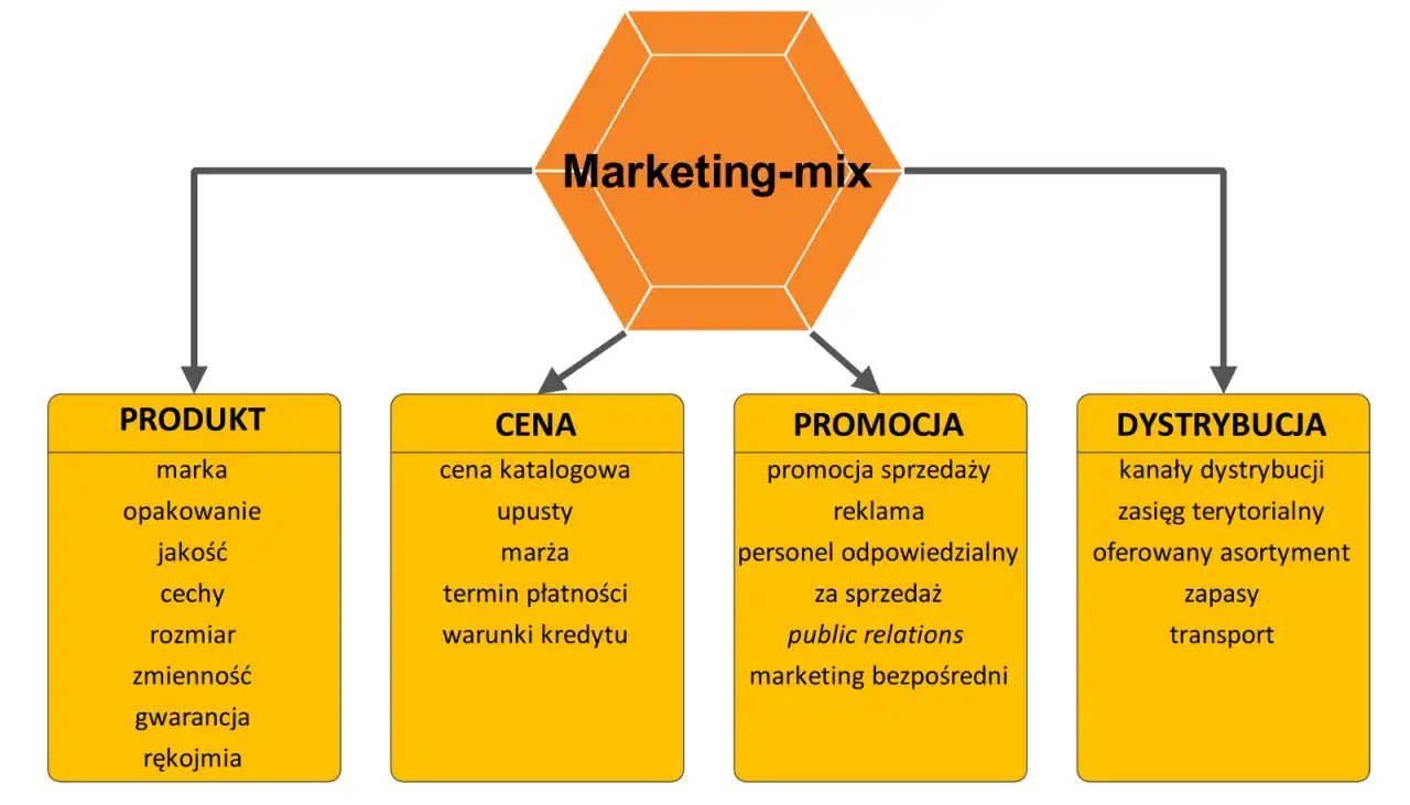 Schemat przedstawia elementy marketing-mix: produkt, cena, promocja i dystrybucja, wraz z ich składowymi.
