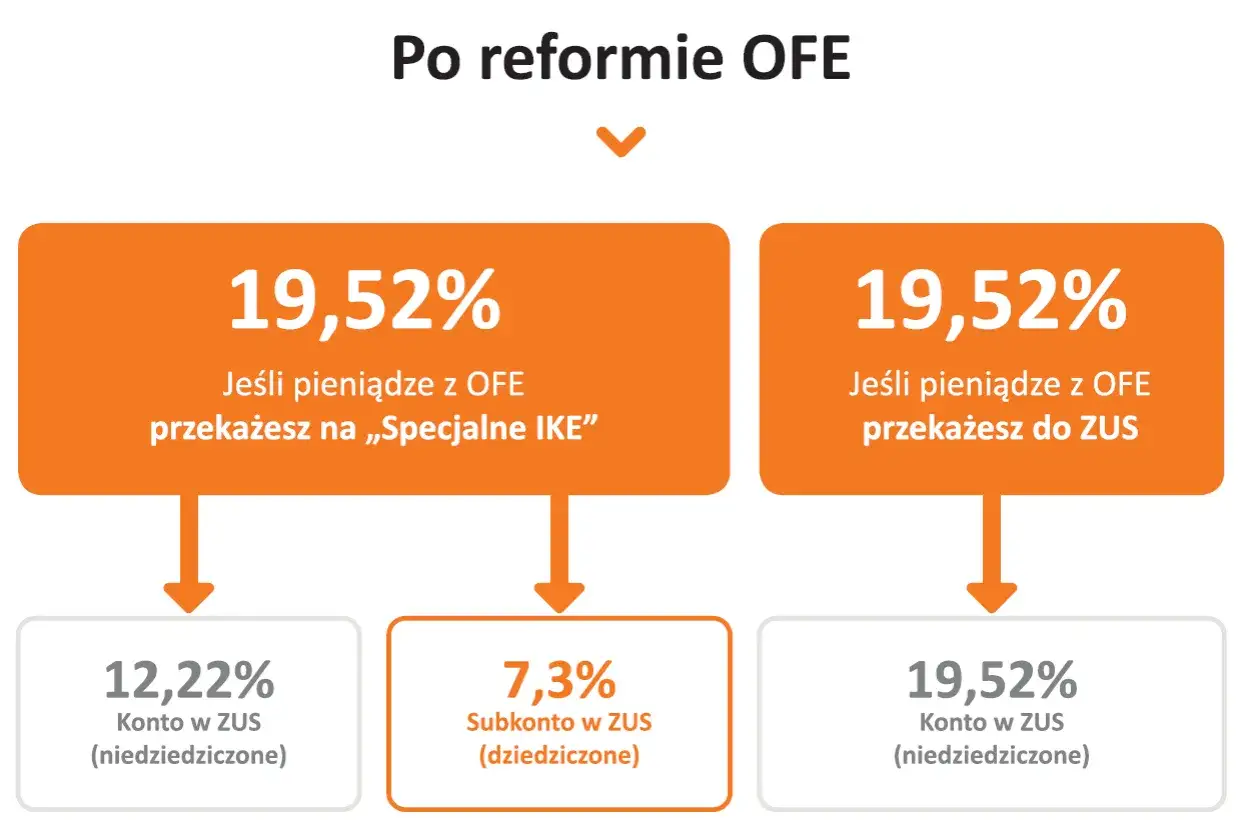 Po reformie OFE: 19,52% z OFE na IKE lub do ZUS. W ZUS 12,22% (niedziedziczone) lub 7,3% (dziedziczone).