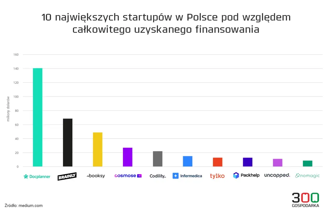 Wykres słupkowy pokazuje 10 największych polskich startupów pod względem finansowania. Docplanner prowadzi z ponad 140 milionami dolarów.