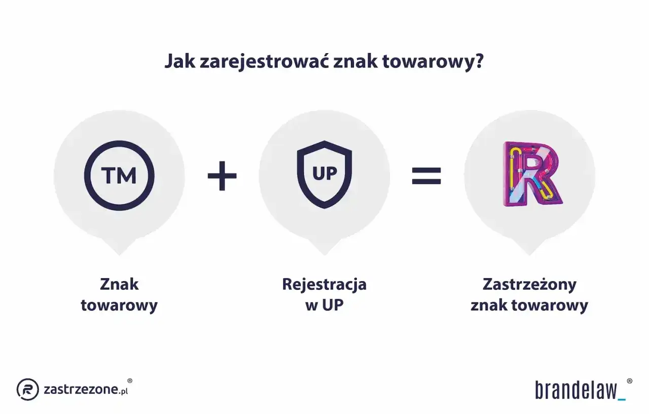 Grafika pokazuje, jak zarejestrować znak towarowy: TM + rejestracja w UP = zastrzeżony znak towarowy. Brandelaw.pl pomaga w tym procesie.