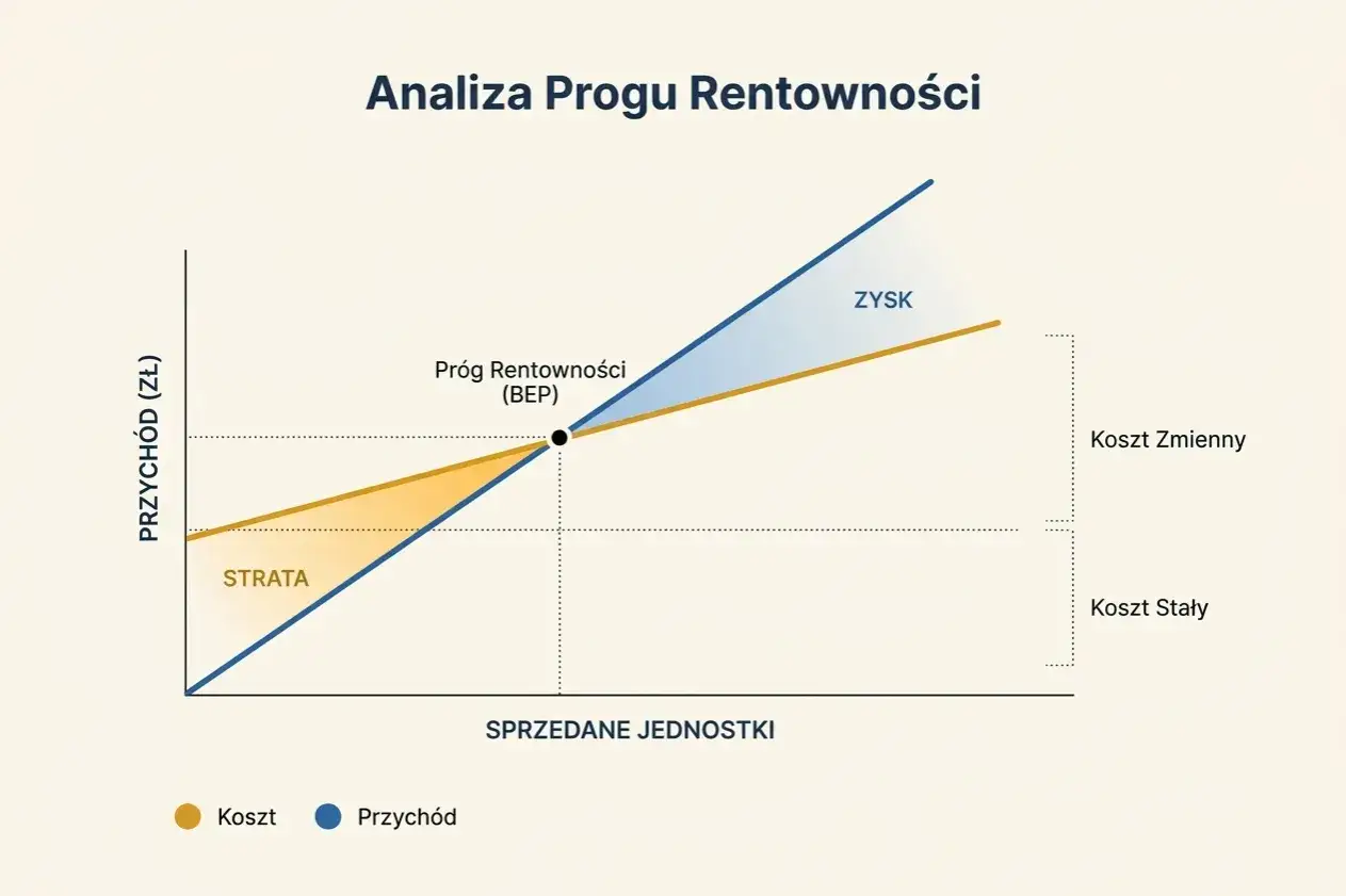 Wykres analizy progu rentowności. Pokazuje, jak przychody przewyższają koszty, generując zysk. Kluczowe jest osiągnięcie punktu BEP, by uniknąć strat.