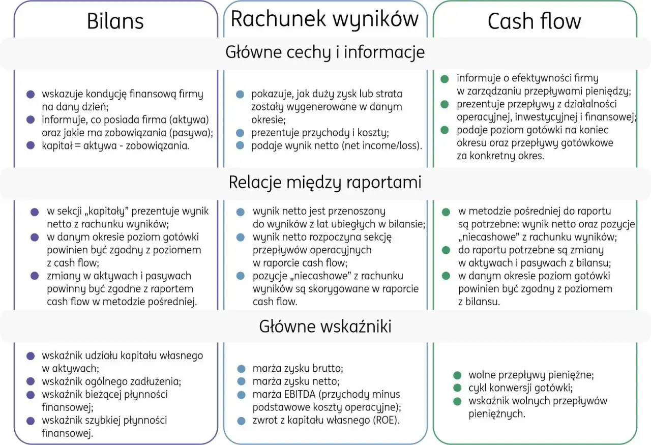 Diagram przedstawiający trzy kluczowe raporty finansowe firmy: bilans, rachunek wyników i cash flow, wraz z ich cechami i relacjami.