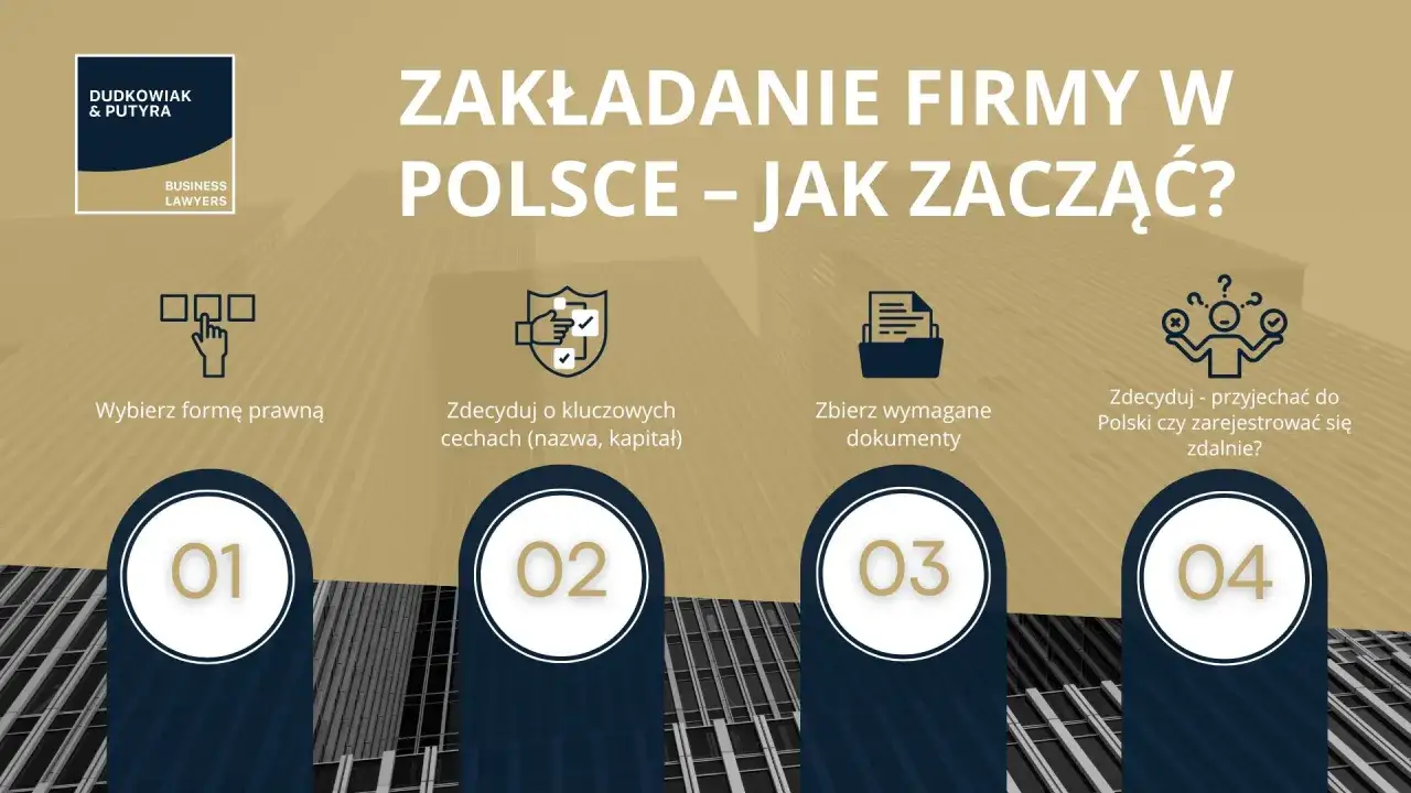 Przedsiębiorca planujący założenie firmy w Polsce. Grafika przedstawia 4 kroki: wybór formy prawnej, decyzję o kluczowych cechach, zebranie dokumentów i wybór sposobu rejestracji.