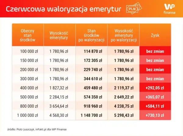 Tabela z waloryzacją emerytur: stan środków, wysokość emerytury, zysk.