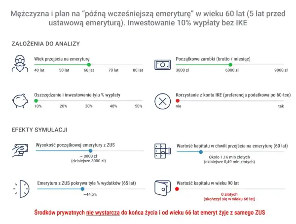 Grafika przedstawia symulację wcześniejszej emerytury mężczyzny, z założeniami i efektami.