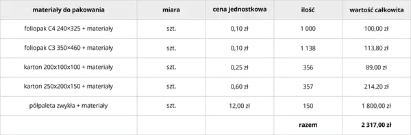 Tabela z materiałami do pakowania: foliopaki, kartony, półpaleta. Podsumowanie kosztów wskazuje na udany fulfillment zamówień.