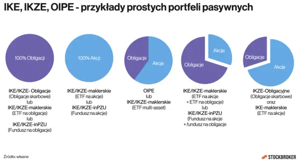 Wykresy pokazują przykłady pasywnych portfeli inwestycyjnych dla IKE, IKZE i OIPE, ilustrując alokację w obligacje i akcje, kluczowe dla budowania funduszu emerytalnego.