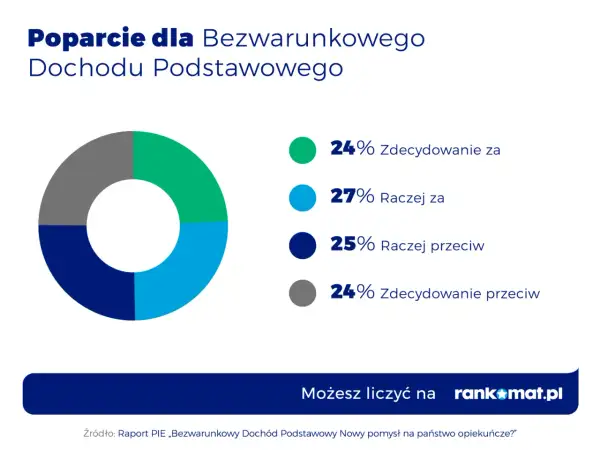 Wykres kołowy pokazujący poparcie dla dochodu podstawowego: 24% za, 27% raczej za, 25% raczej przeciw, 24% przeciw.