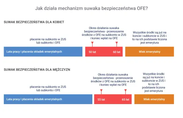 Suwak bezpieczeństwa OFE dla kobiet i mężczyzn: lata pracy, przenoszenie środków z OFE i wiek emerytalny.