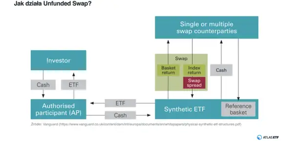 Schemat wyjaśnia, co to jest unfunded swap. Pokazuje przepływy między inwestorem, uczestnikiem autoryzowanym, kontrahentami swapu i syntetycznym ETF-em.