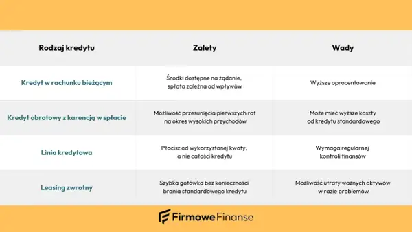 Tabela porównuje rodzaje kredytów dla firm, w tym kredyt obrotowy z karencją w spłacie, jego zalety i wady.