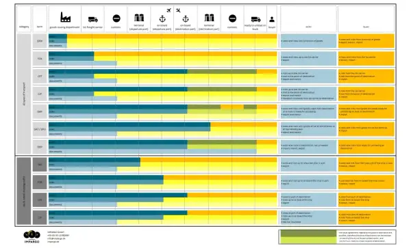 Tabela porównująca koszty i ryzyka w transporcie wg różnych incoterms.