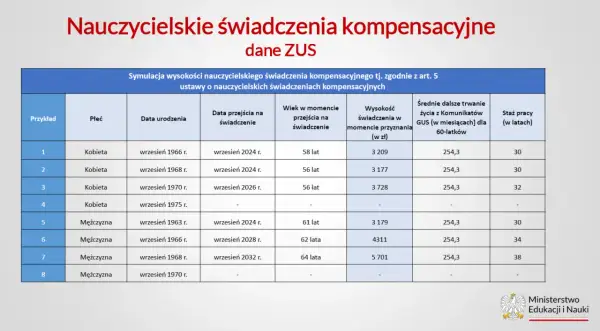 Tabela z symulacją wysokości nauczycielskich świadczeń kompensacyjnych dla kobiet i mężczyzn.